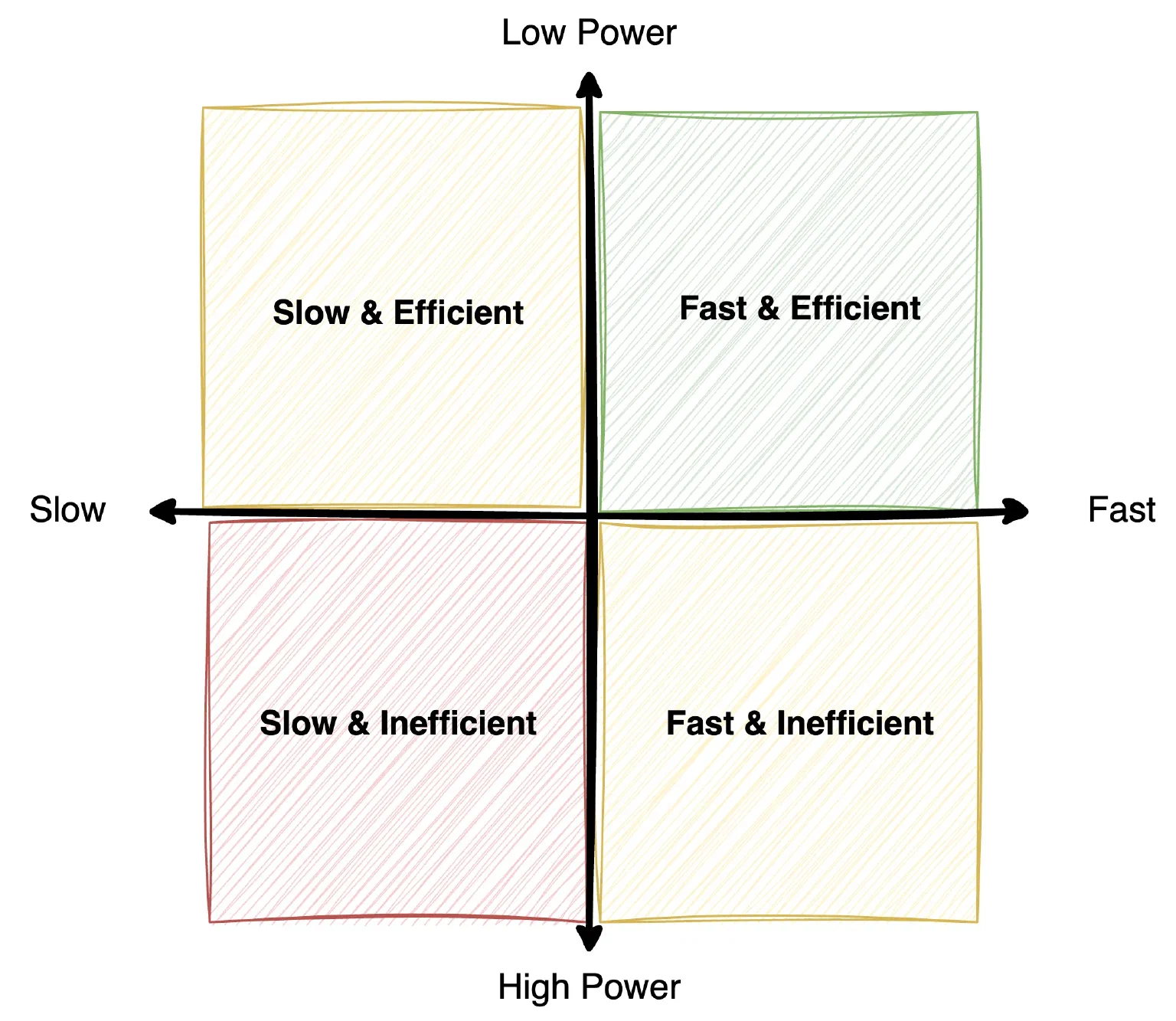 Efficiency Matrix