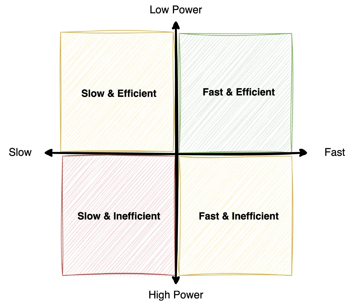 Efficiency Matrix