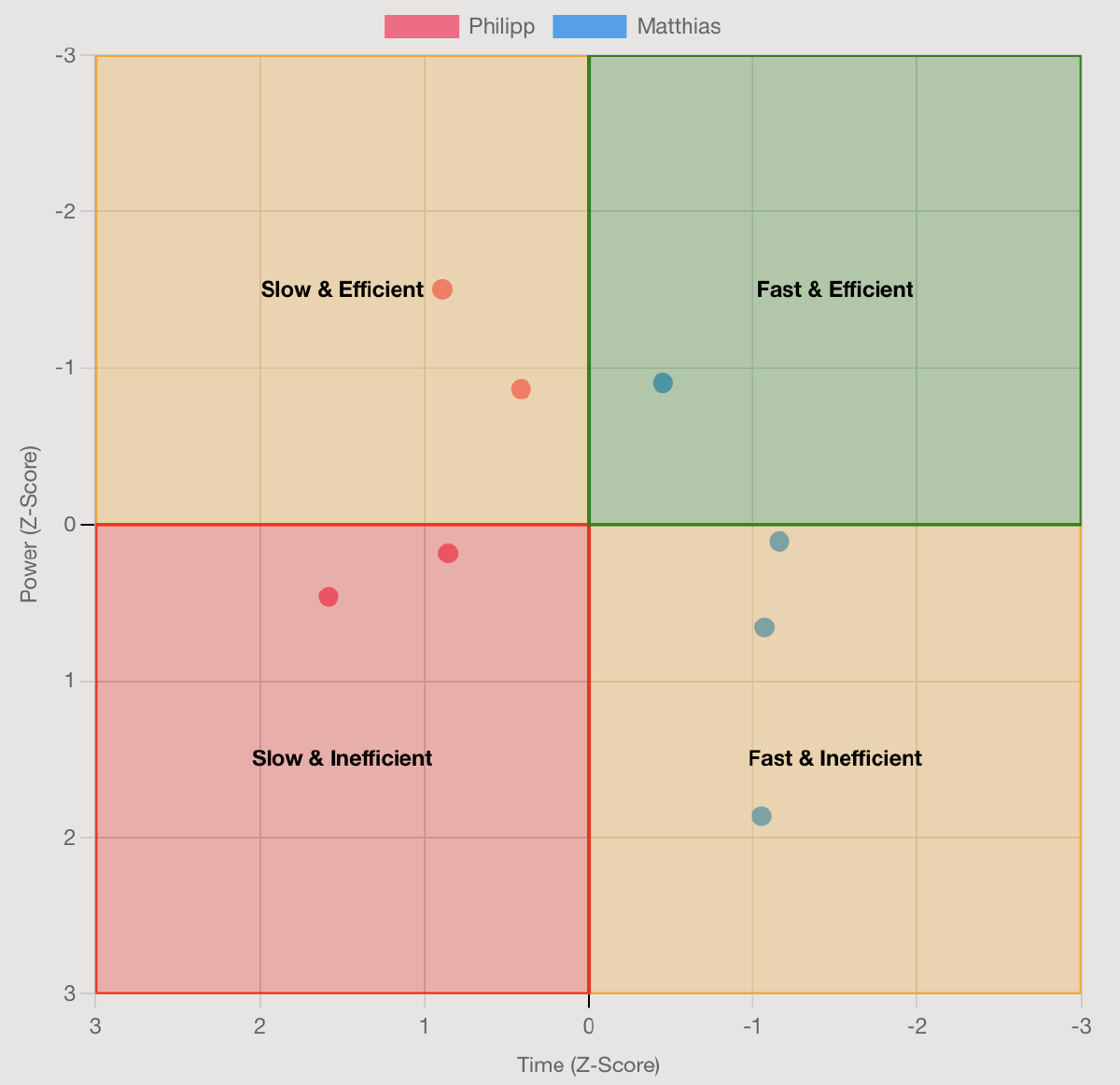 Screenshot of the efficiency matrix