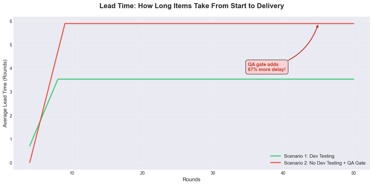 Model lead time comparison