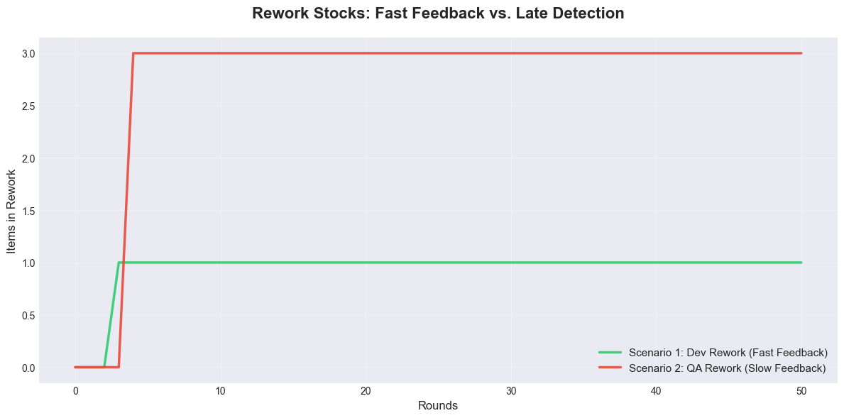 Model rework comparison