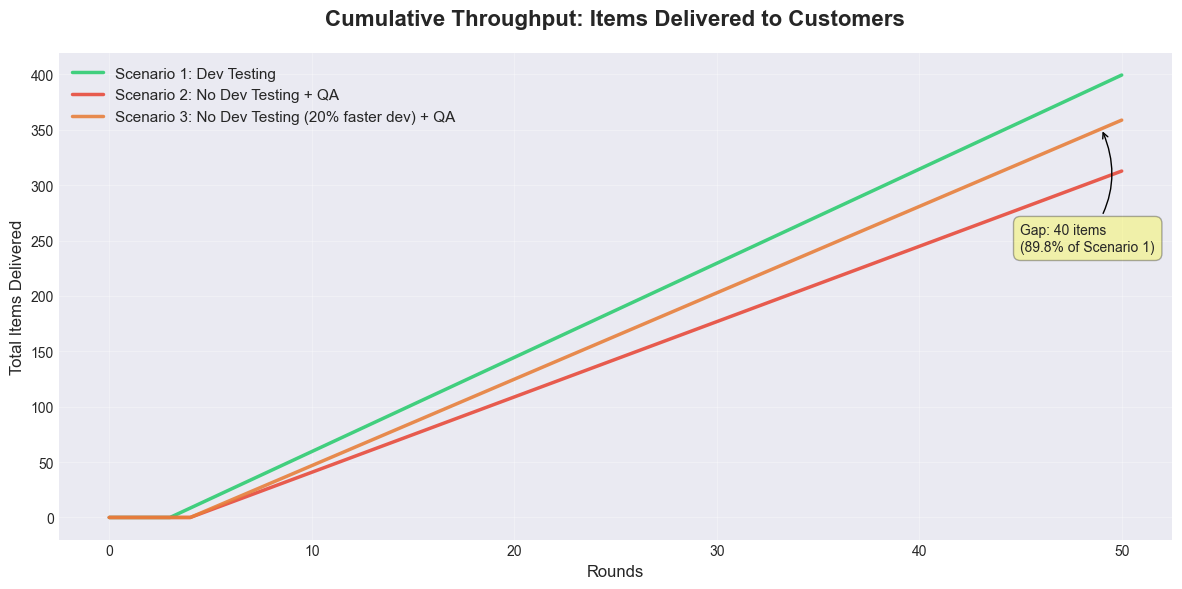 Model comparison throughput adjusted for increased dev speed