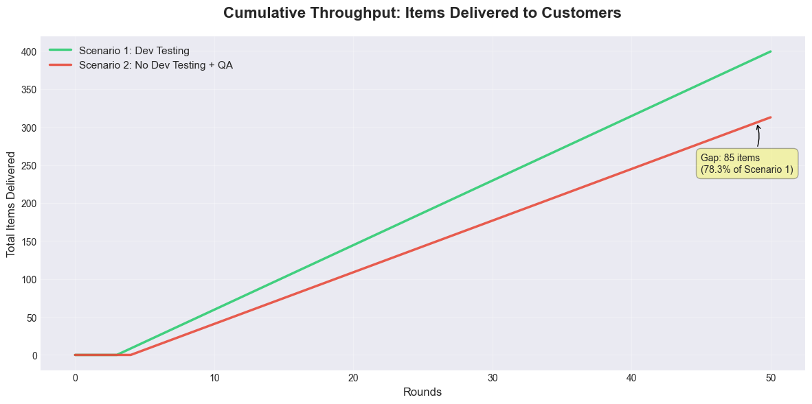 Model comparison throughput